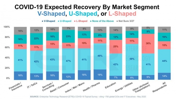 調(diào)查：多數(shù)CIO預(yù)計(jì)疫情之后將出現(xiàn)U型復(fù)蘇