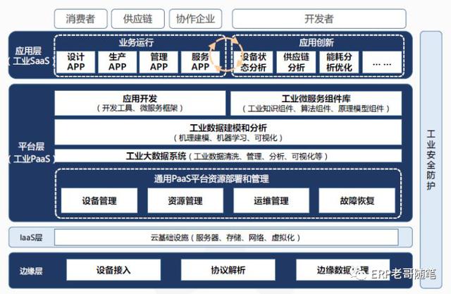 工業(yè)互聯(lián)網(wǎng)如何對(duì)ERP革命