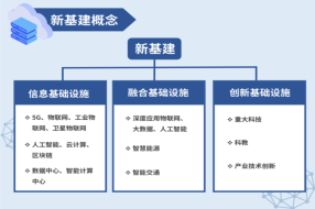 新基建，企業(yè)從何處著手？