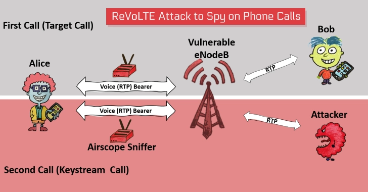 ReVoLTE攻擊可打破VoLTE加密，監(jiān)聽用戶通話