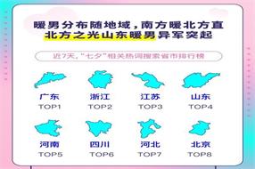 百度七夕搜索大數(shù)據(jù)：哪個(gè)年齡段暖男最聚集？80、90后是暖男黃金代際