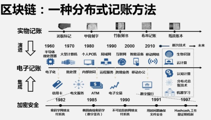 區(qū)塊鏈是一個有去無返的奇幻旅程