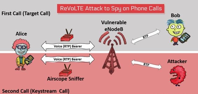 新攻擊使黑客可以解密VoLTE加密以監(jiān)視電話