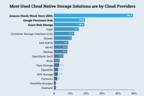什么云原生存儲(chǔ)解決方案最受歡迎？