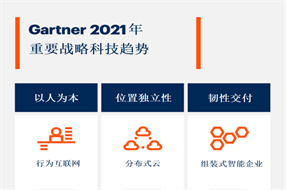 Gartner發(fā)布2021年重要戰(zhàn)略科技趨勢(shì)