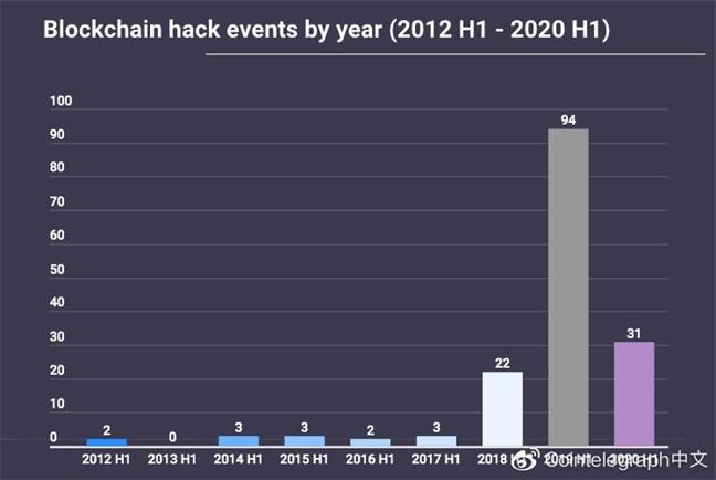 報告：2020年區(qū)塊鏈黑客攻擊次數(shù)有所減少