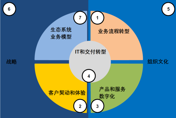 數(shù)字化轉型的七個杠桿