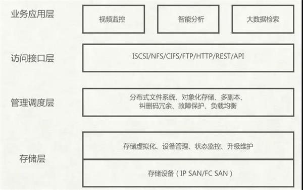 淺析云存儲(chǔ)技術(shù)的原理與架構(gòu)