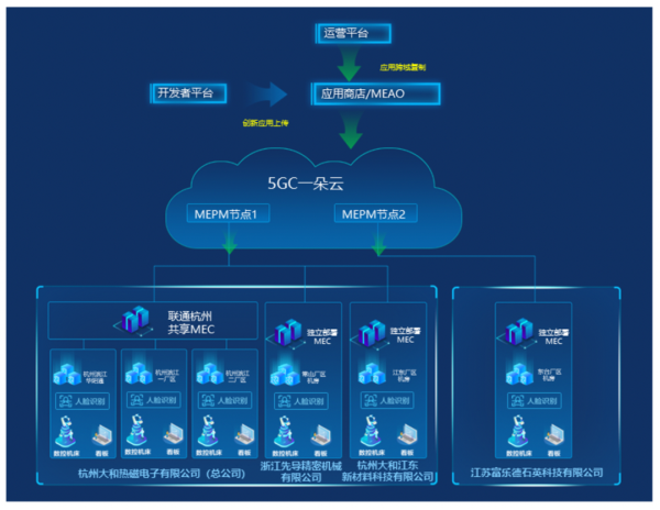 5G toB新突破!業(yè)界首個多廠區(qū)5G+MEC落地!