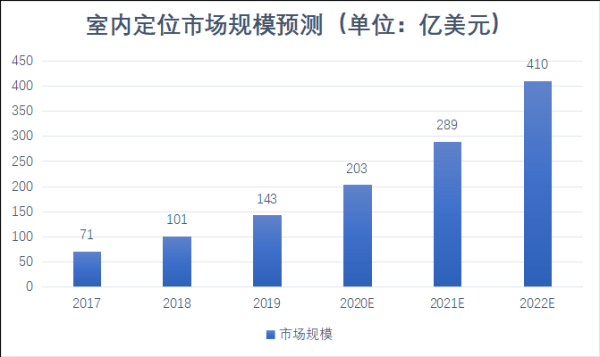 2021年，誰來解鎖千億級的高精度定位市場