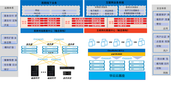 華云數(shù)據(jù)助力醫(yī)院搭建智慧醫(yī)療體系 為“健康中國”戰(zhàn)略實(shí)施添磚加瓦