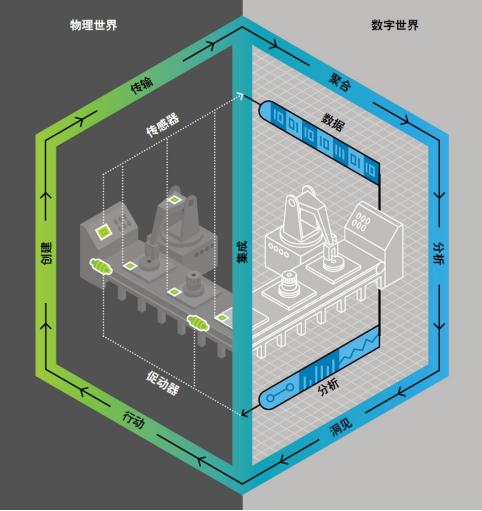 從上位機到數(shù)字孿生，從硬件到軟件的克隆