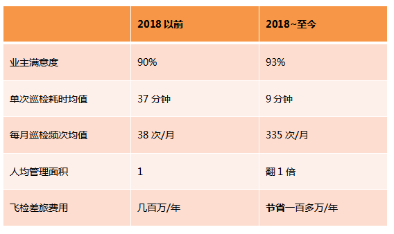 遠(yuǎn)程視頻接入助力物企集團(tuán)提升品質(zhì)管理