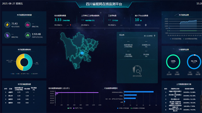 助力四川能耗在線監(jiān)測平臺搭建，助推能源結(jié)構(gòu)優(yōu)化升級