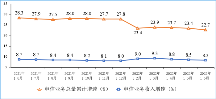 2022年上半年通信業(yè)經(jīng)濟(jì)運(yùn)行情況