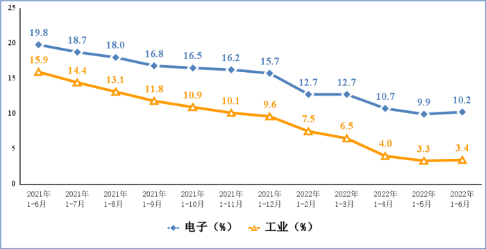 2022年上半年電子信息制造業(yè)運行情況