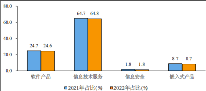 1—10月我國軟件業(yè)務(wù)收入84214億元 同比增長10%