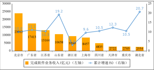 2022年軟件和信息技術(shù)服務(wù)業(yè)統(tǒng)計(jì)公報(bào)