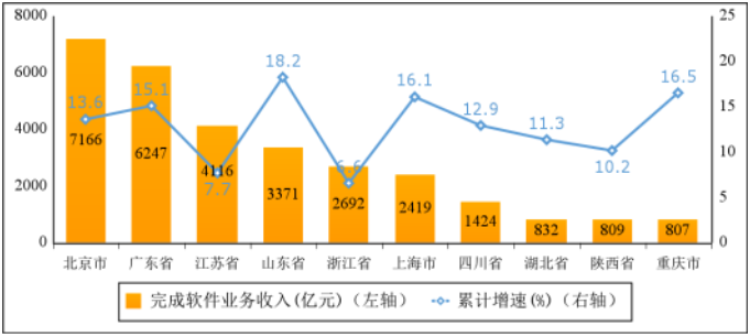 1—4月我國軟件業(yè)務(wù)收入33166億元 同比增長12.8%