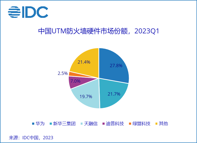 逆境中尋求突破，2023第一季度中國IT安全硬件市場規(guī)模同比增長7.8%