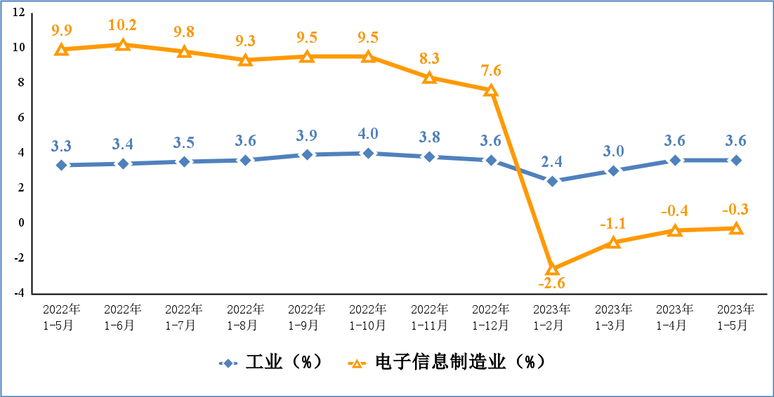 2023年1—5月份電子信息制造業(yè)運行情況
