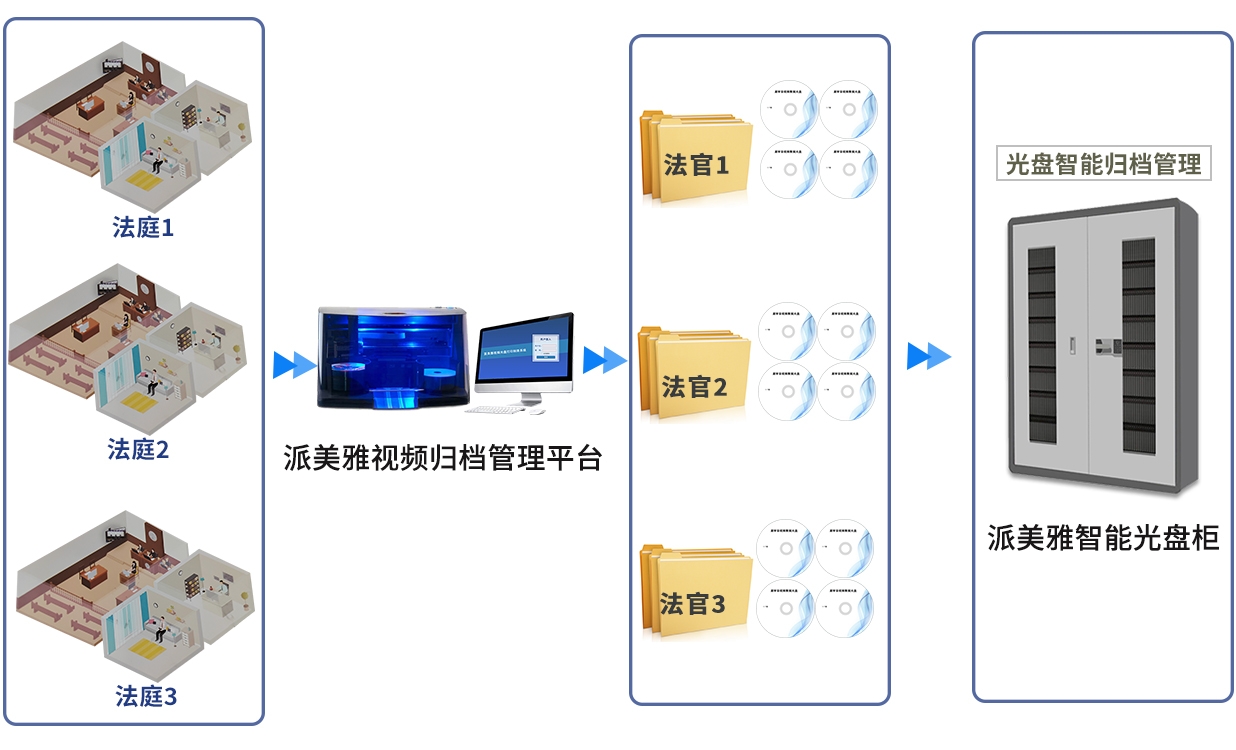 派美雅視頻歸檔管理平臺(tái)助力云庭審音視頻全自動(dòng)刻錄歸檔