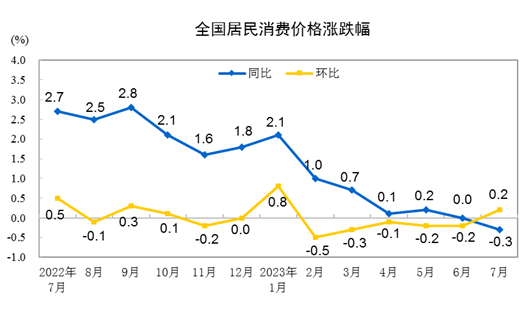 國(guó)家統(tǒng)計(jì)局：7月份居民消費(fèi)價(jià)格同比下降0.3% 環(huán)比上漲0.2%