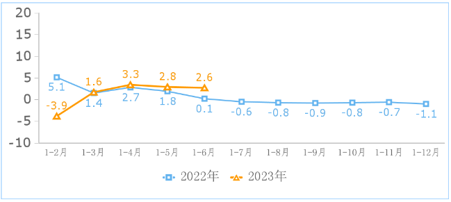 2023年上半年互聯(lián)網(wǎng)業(yè)務(wù)收入和相關(guān)服務(wù)運(yùn)行情況