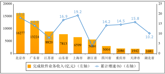 1—8月我國軟件業(yè)務收入75178億元 同比增長13.5%