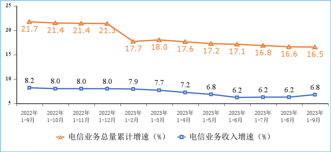 前三季度電信業(yè)務收入、總量同比分別增長6.8％和16.5％