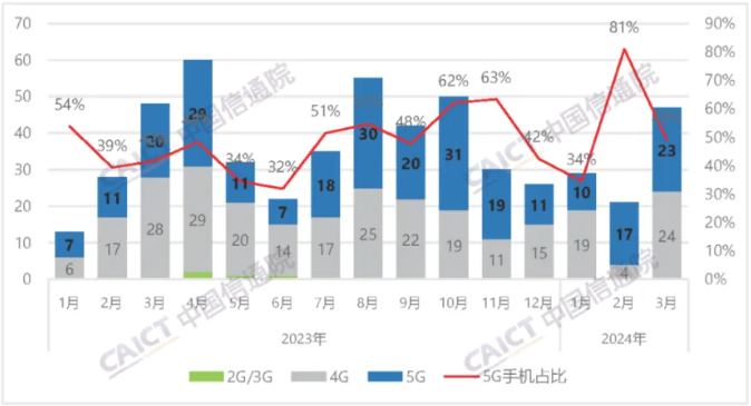 信通院數(shù)據(jù)：前3月國(guó)內(nèi)5G手機(jī)出貨5643.3萬部，同比增長(zhǎng)9.6%