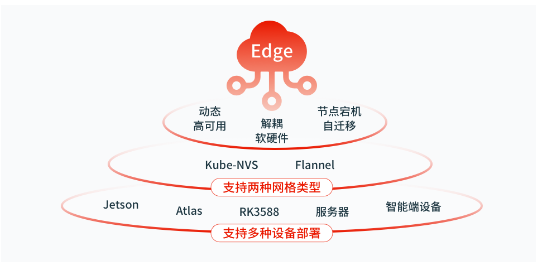 品高輕量級(jí)高性能邊緣云平臺(tái)，部署僅需一塊嵌入式板卡!