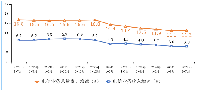 1—7月我國(guó)電信業(yè)務(wù)收入、總量同比分別增長(zhǎng)3%和11.2%