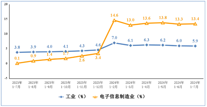 1—7月我國規(guī)上電子信息制造業(yè)增加值同比增長13.4%