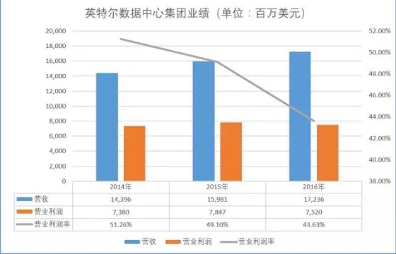 云計(jì)算價值鏈分析：誰在出苦力 誰在喝紅酒？