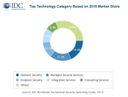 IDC：2017年全球安全技術(shù)支出預(yù)計(jì)突破817億美元